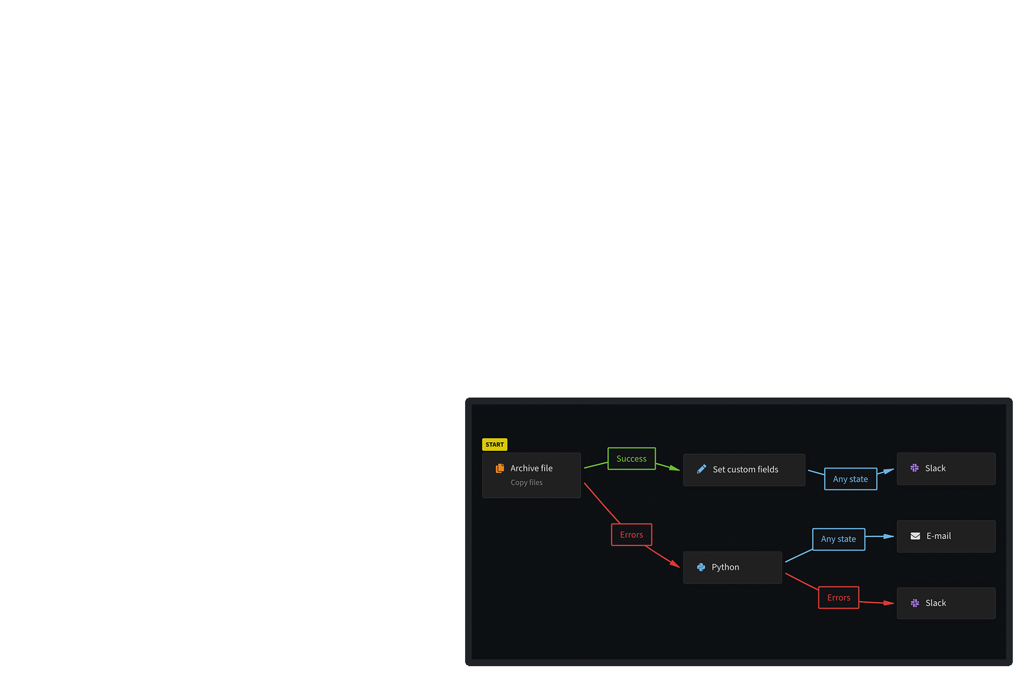 ワンクリックで一連のタスクを実行
